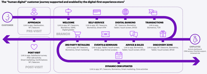 digiwise academy digital customer experience