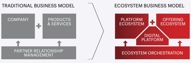 Traditional Business Model - Ecosystem Business Model