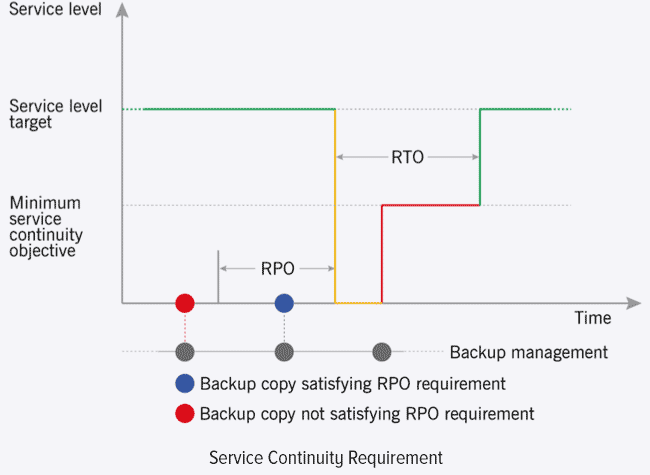 service continuity requirement