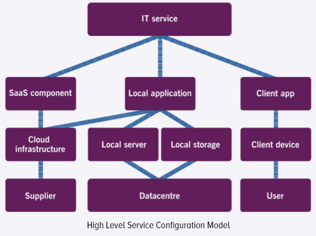 high level service configuration model