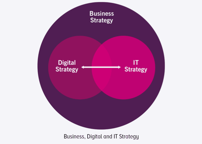 business, digital and it strategy