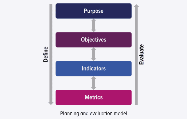 planning and evaluation model