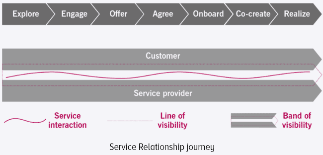 service relationship journey