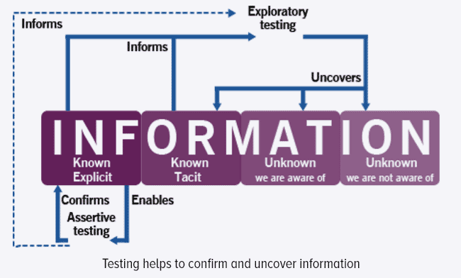 testing helps to confirm and uncover information