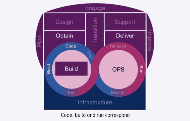 code, build and run correspond